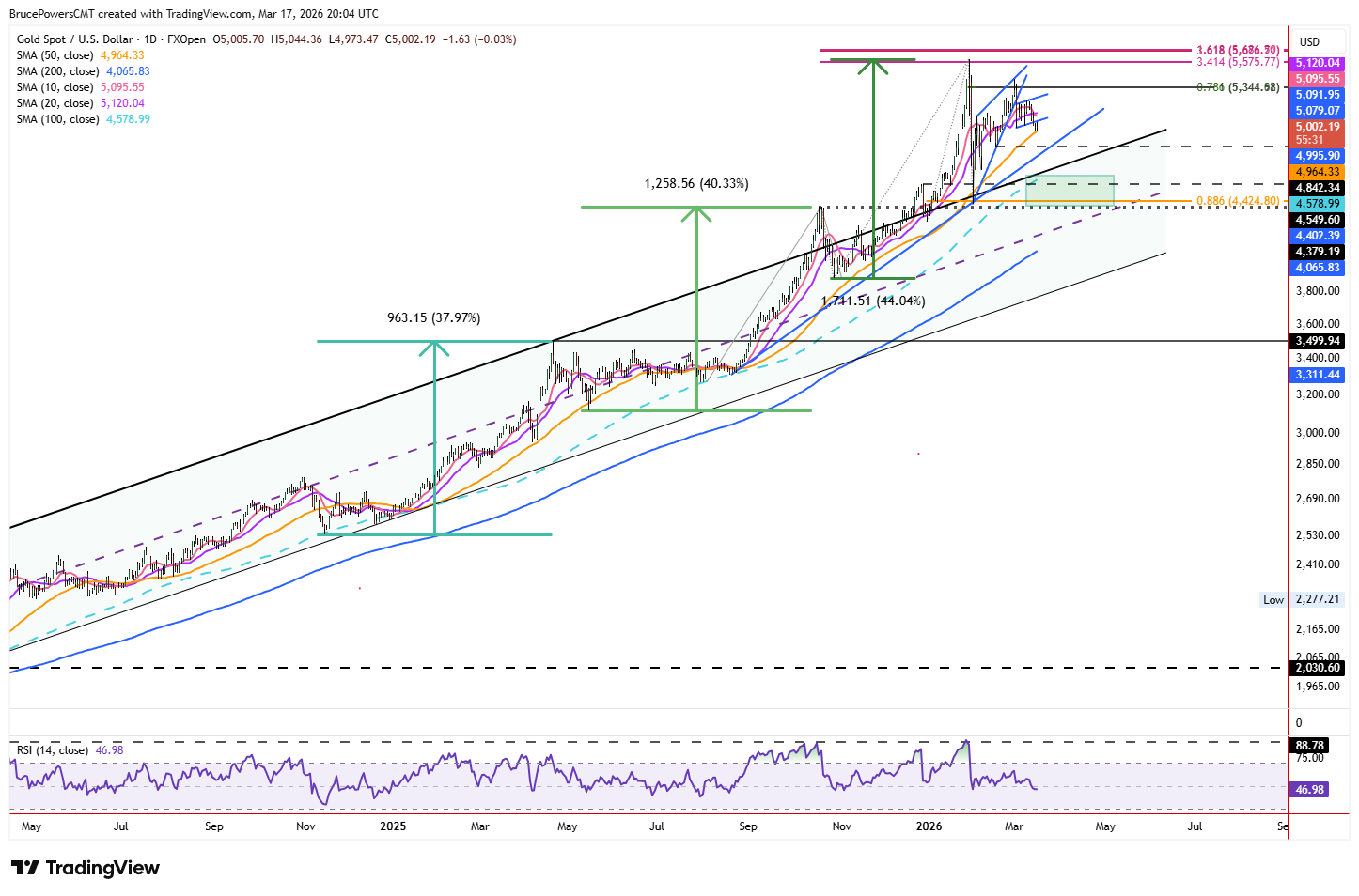 Biểu đồ hàng ngày của vàng giao ngay cho thấy xu hướng tăng. Nguồn: TradingView