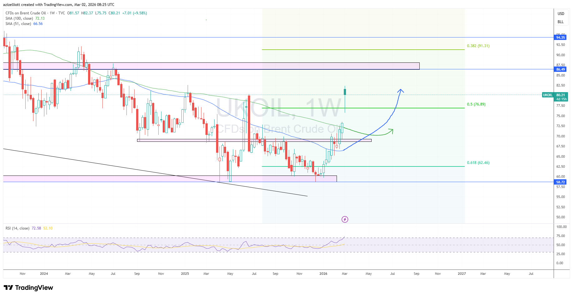 CFDs on Brent crude oil, weekly trading chart.