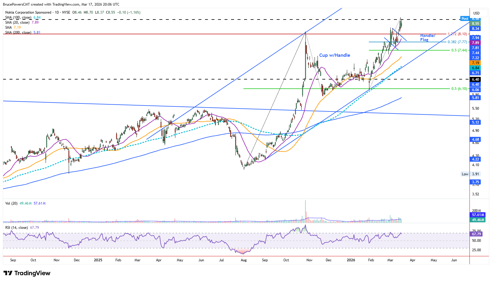 NOK daily chart shows cup with handle breakout to new trend highs. Source: TradingView