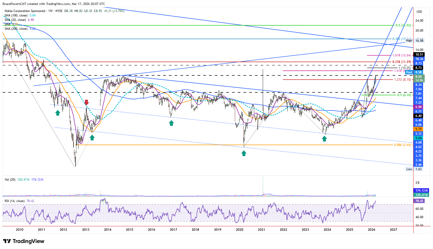 NOK weekly chart shows long-term patterns. Source: TradingView
