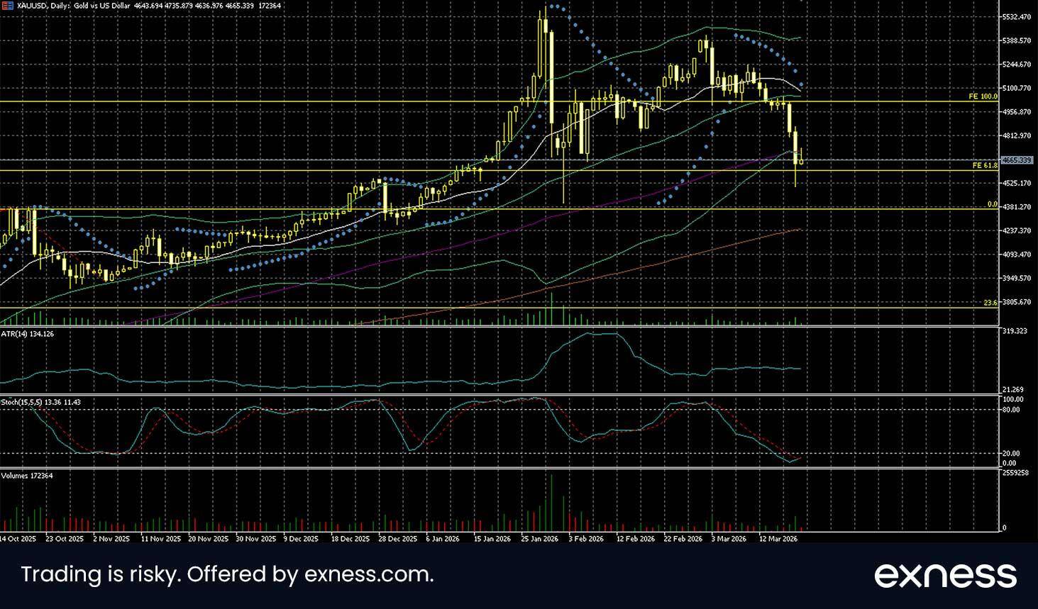 XAU/USD daily chart: Source: exness.com
