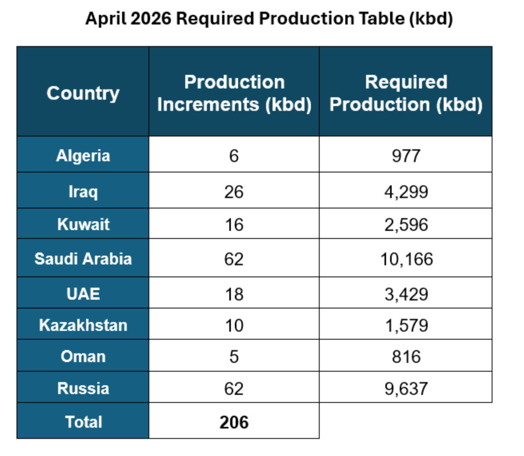 April 2026 required production table (kbd), including country, production increments (kbd) and required production (kbd).