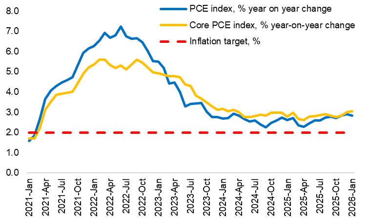 US personal consumption expenditures (PCE) price index, % year-on-year change