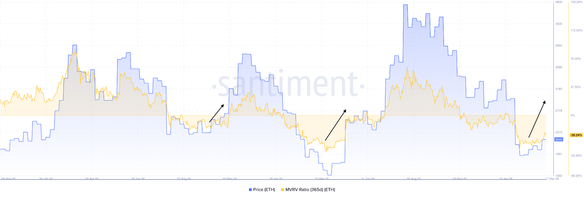Ethereum MVRV Ratio 365d