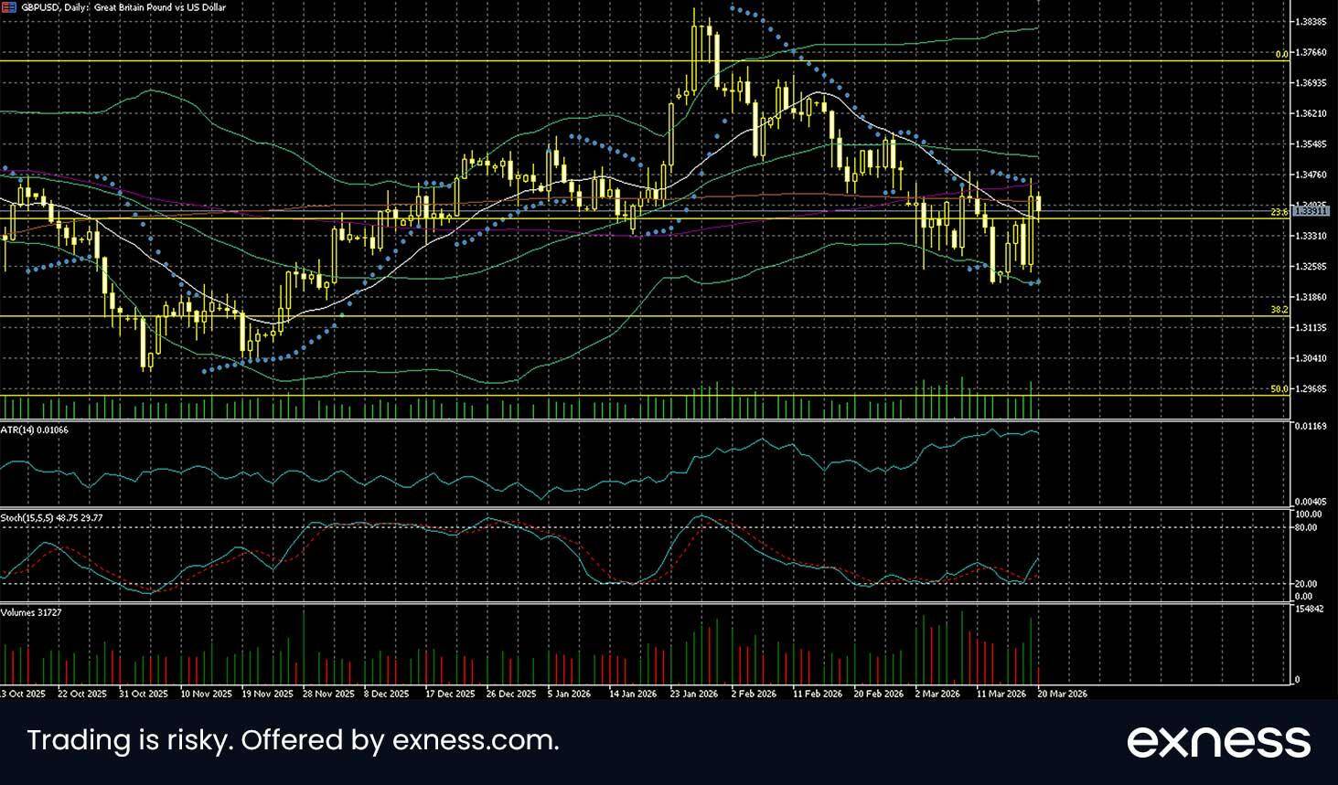 GBP/USD daily chart: Source: exness.com