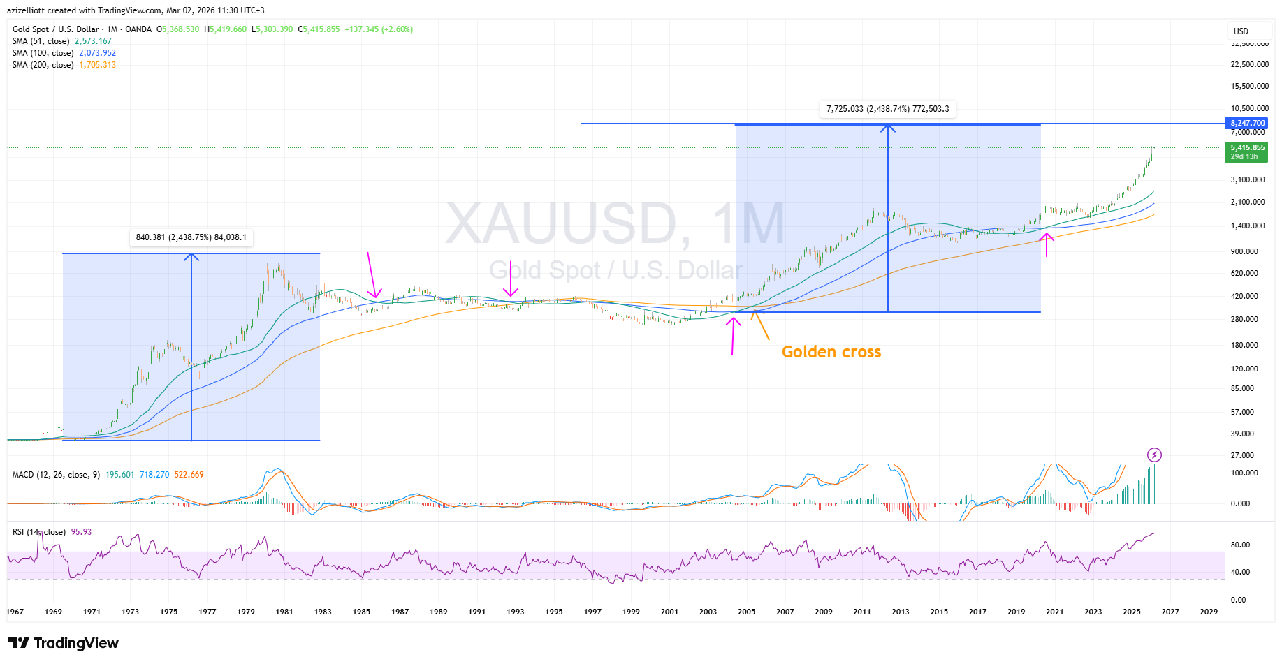 Gold price vs the US Dollar (Spot) monthly chart.