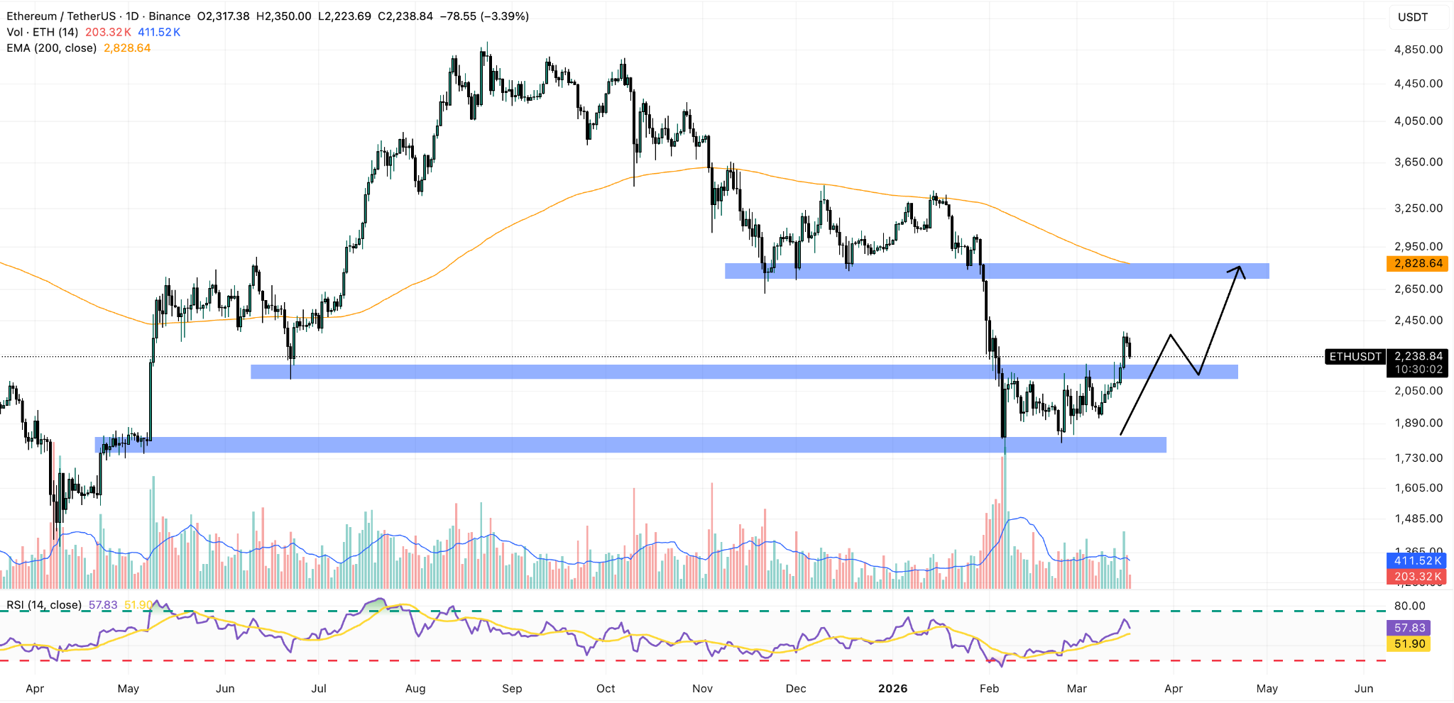 ethereum daily price chart