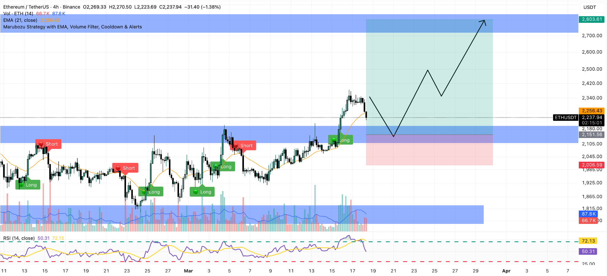 ethereum 4h price chart