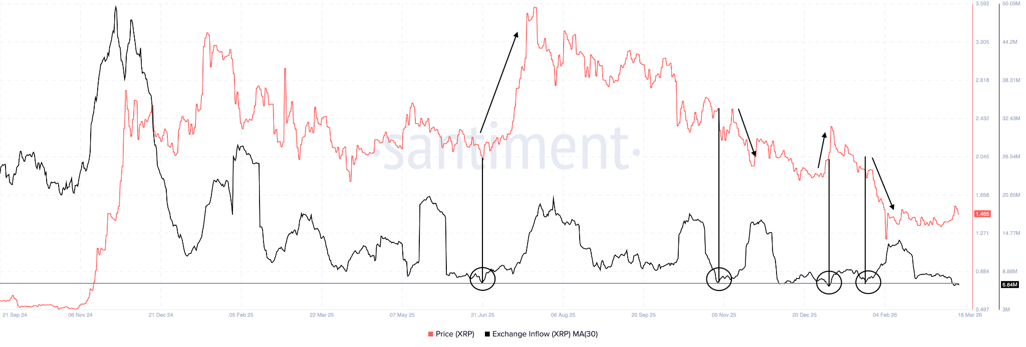 xrp exchange inflows