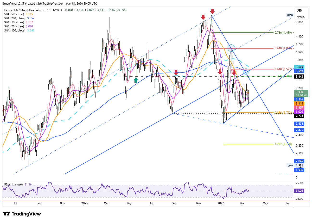 Natural gas futures daily chart shows consolidation largely below long-term uptrend line. Source: TradingView