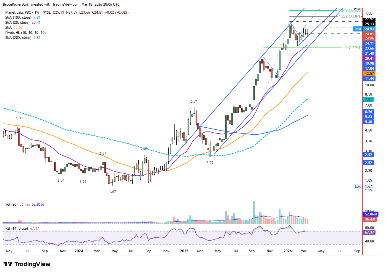 PL weekly chart shows long-term bull trend and current outside week. Source: TradingView