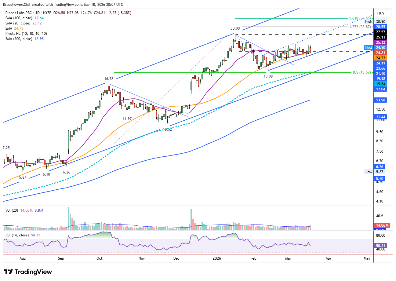PL daily chart shows narrow rising channel at dual moving average support. Source: TradingView