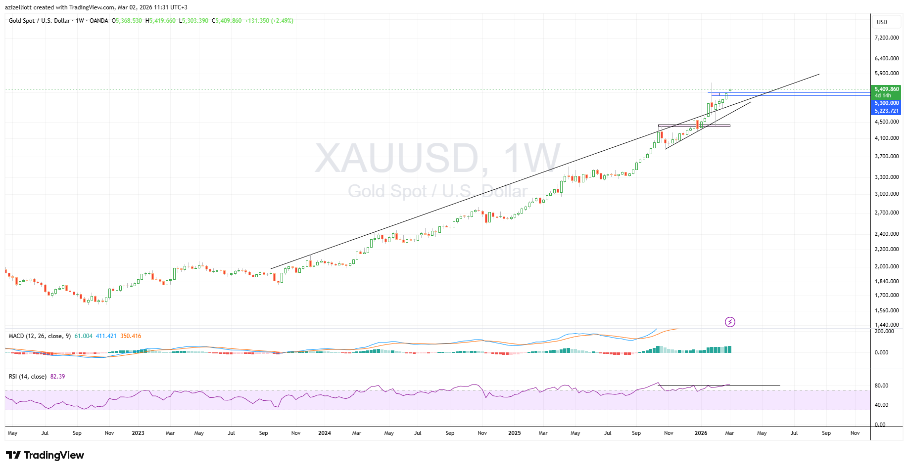 Gold price vs the US Dollar (Spot) weekly chart.