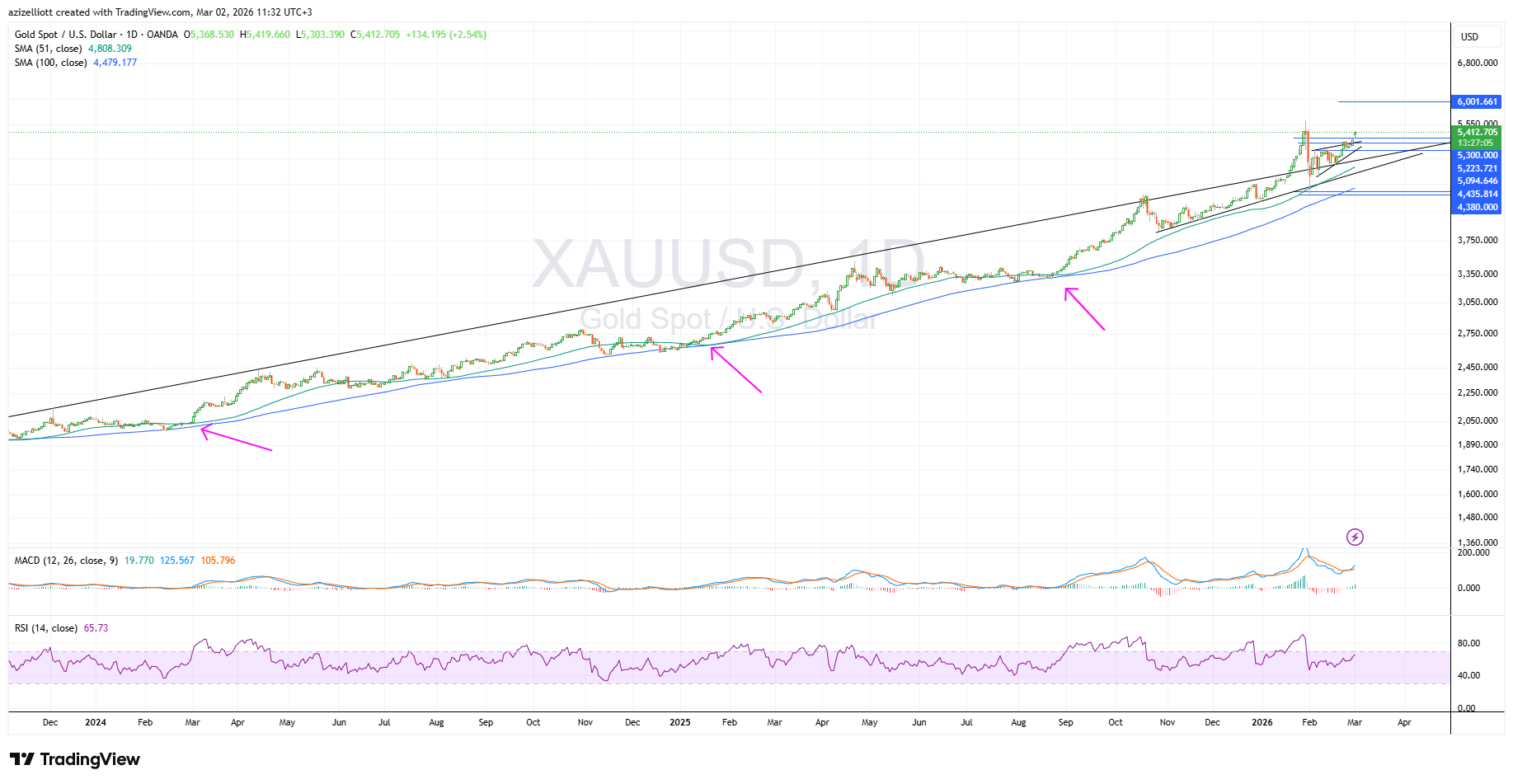Gold price vs the US Dollar (Spot) daily chart.