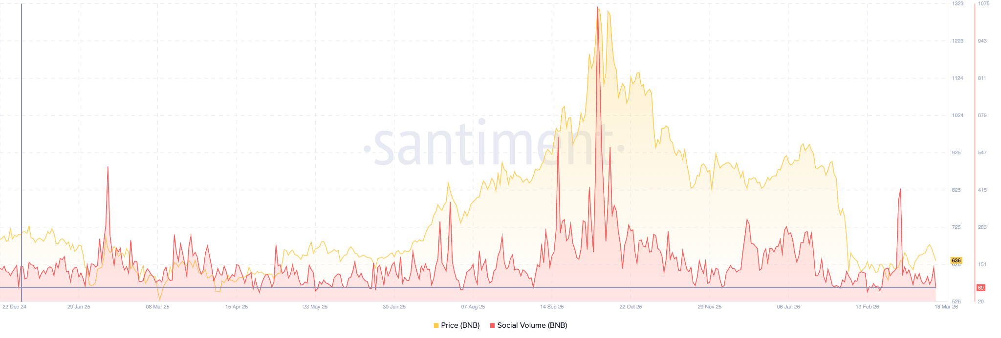 bnb social volumes