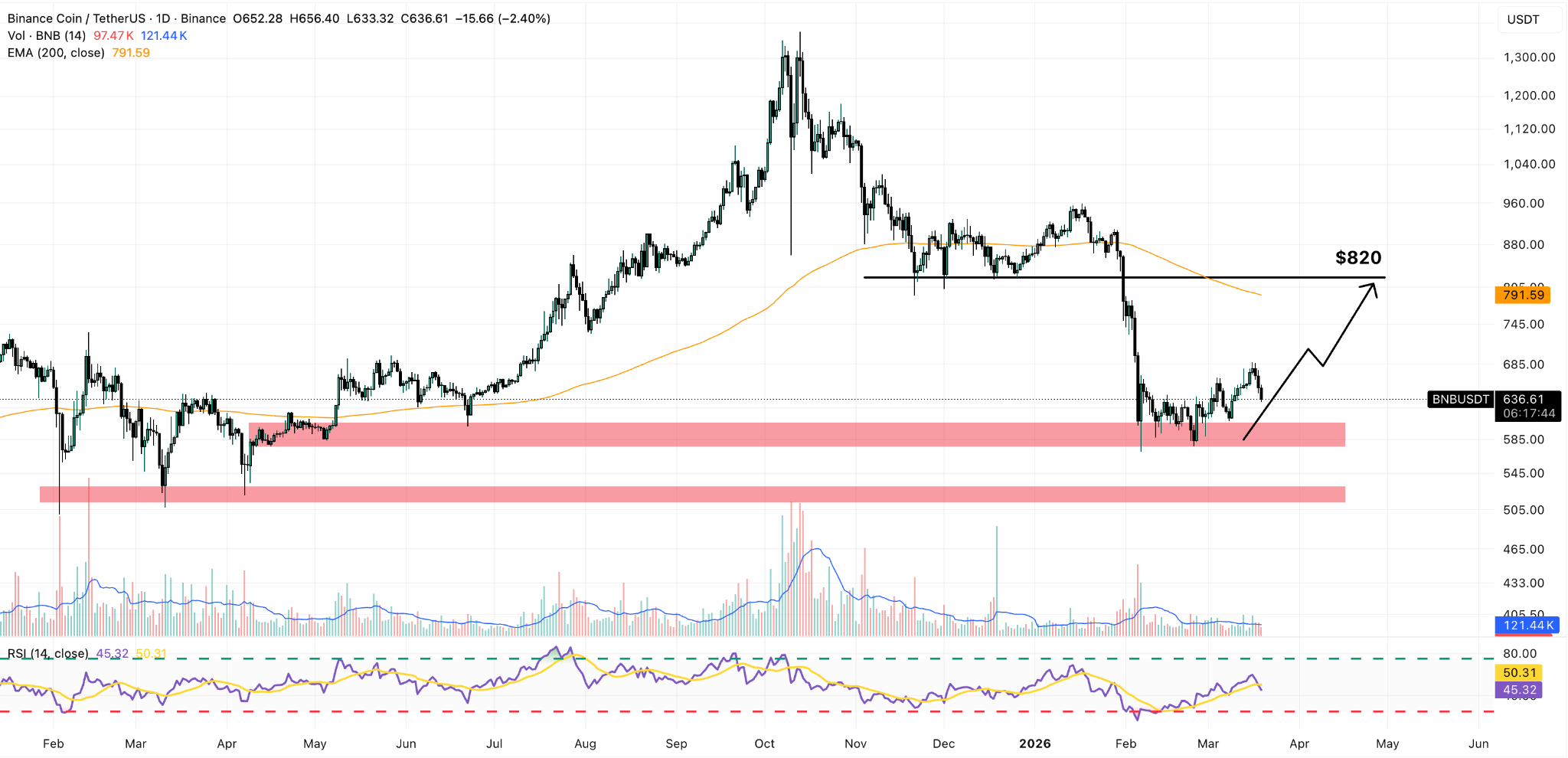 bnb daily price chart