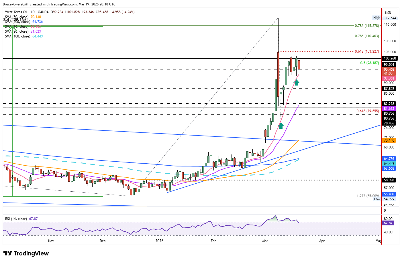 WTI spot crude oil daily chart shows support at 10-day average and retention of near-term bull trend. Source: TradingView