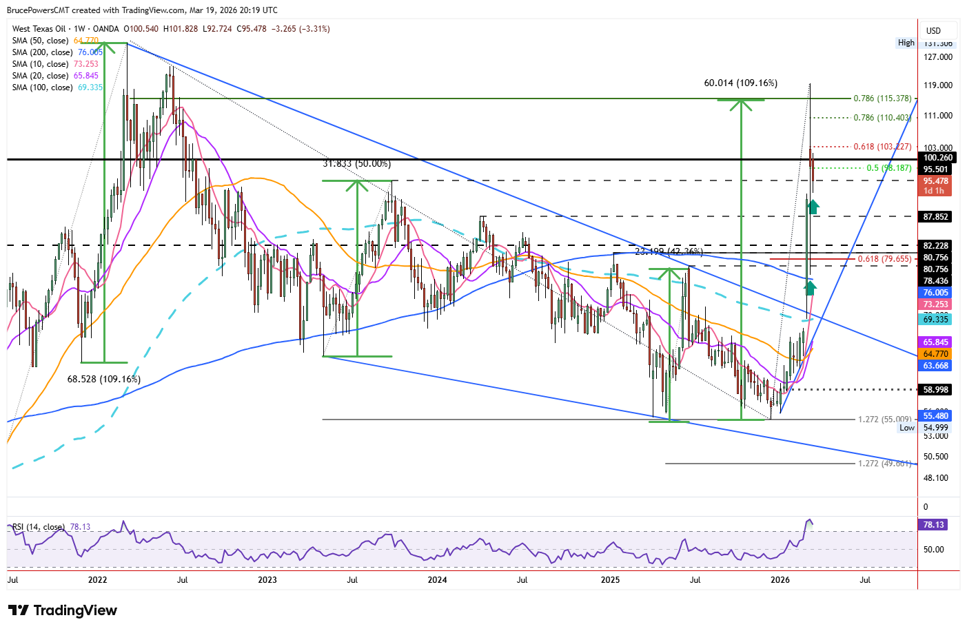 WTI spot crude oil weekly chart shows long-term trend. Source: TradingView