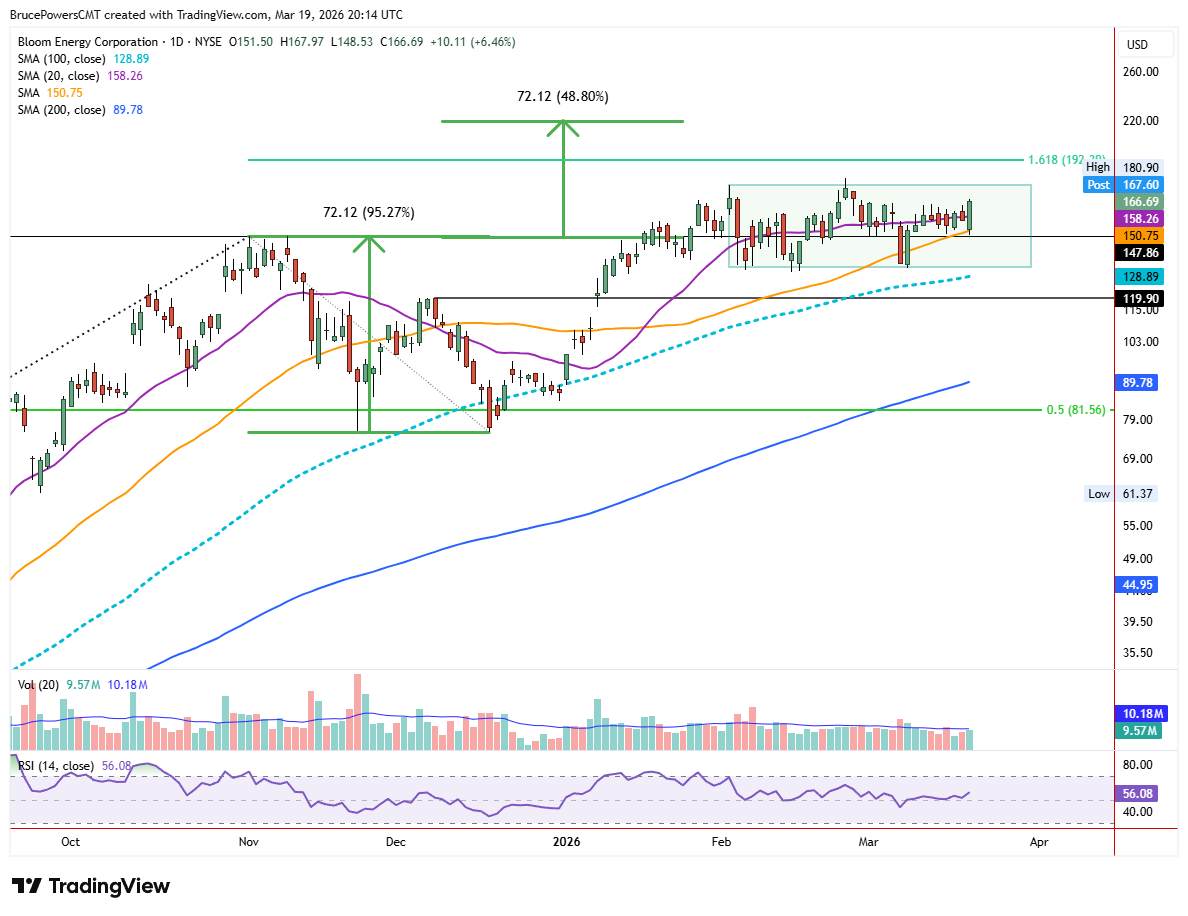 BE daily chart shows cup-with-handle basing pattern in strong bull trend. Source: TradingView