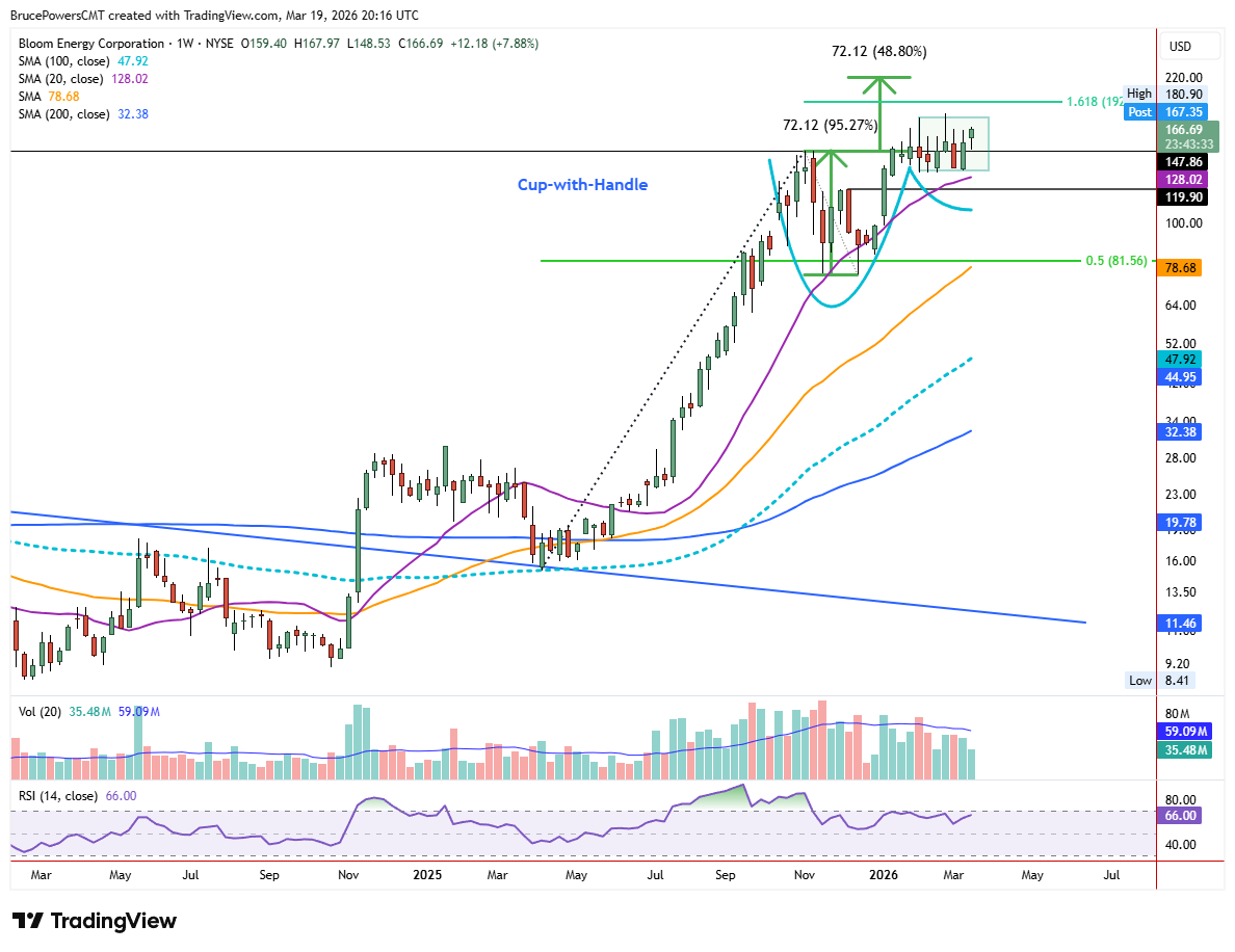 BE weekly chart shows long-term bull trend and cup-with-handle continuation base. Source: TradingView