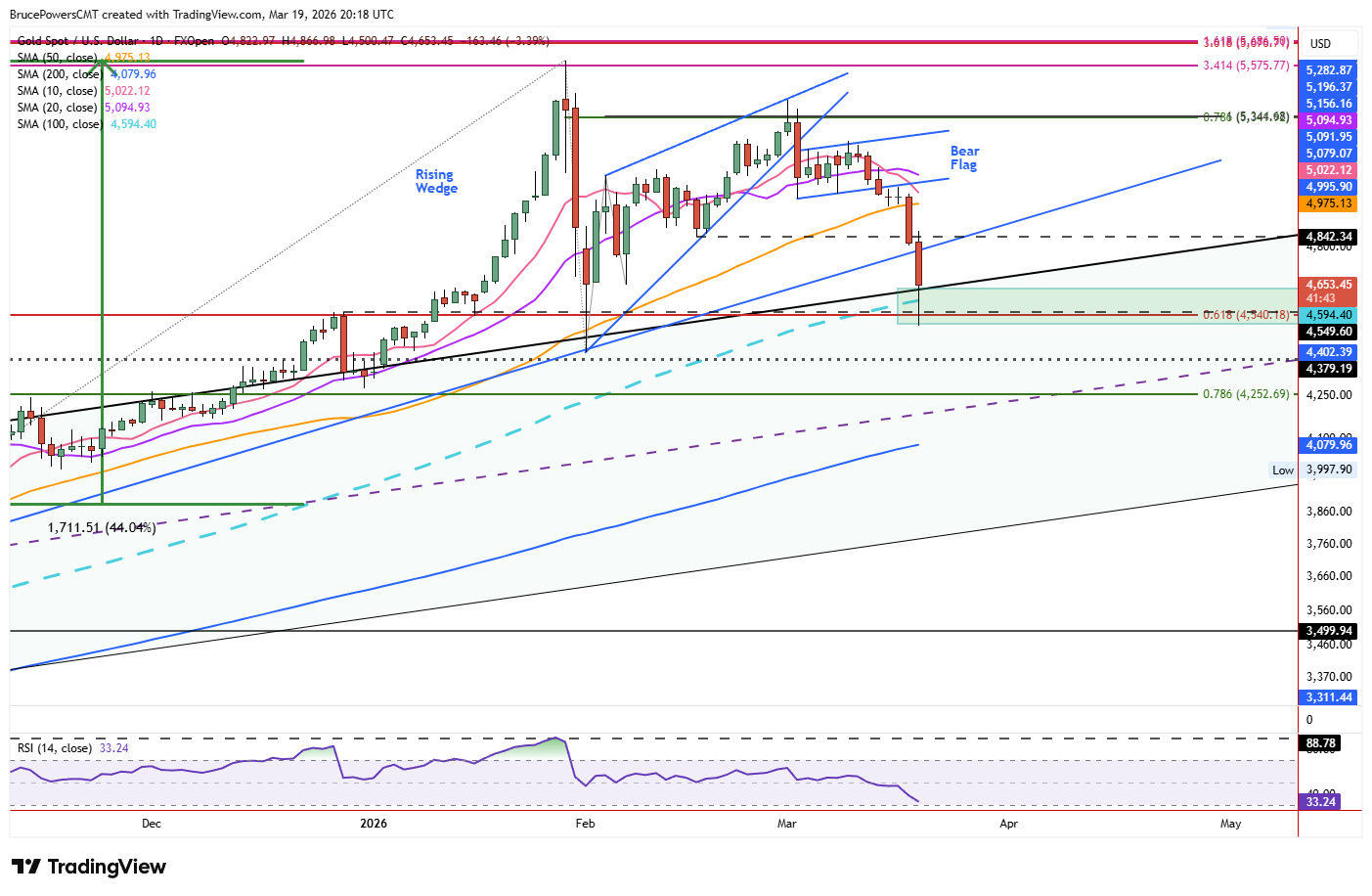 Spot gold daily chart shows sharp decline to 100-day moving average support zone. Source: TradingView
