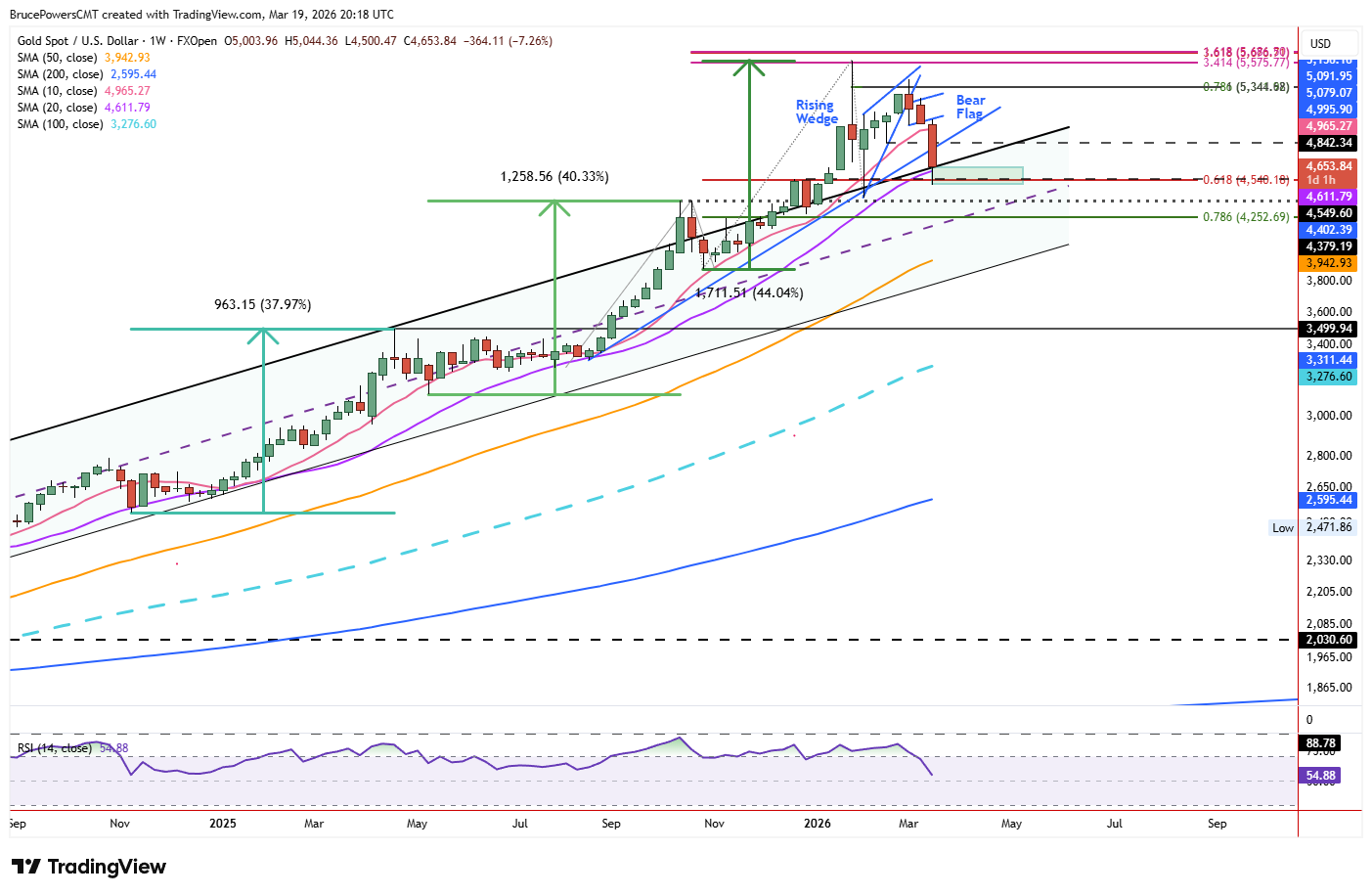 Spot gold weekly chart shows long-term bull trend structure. Source: TradingView