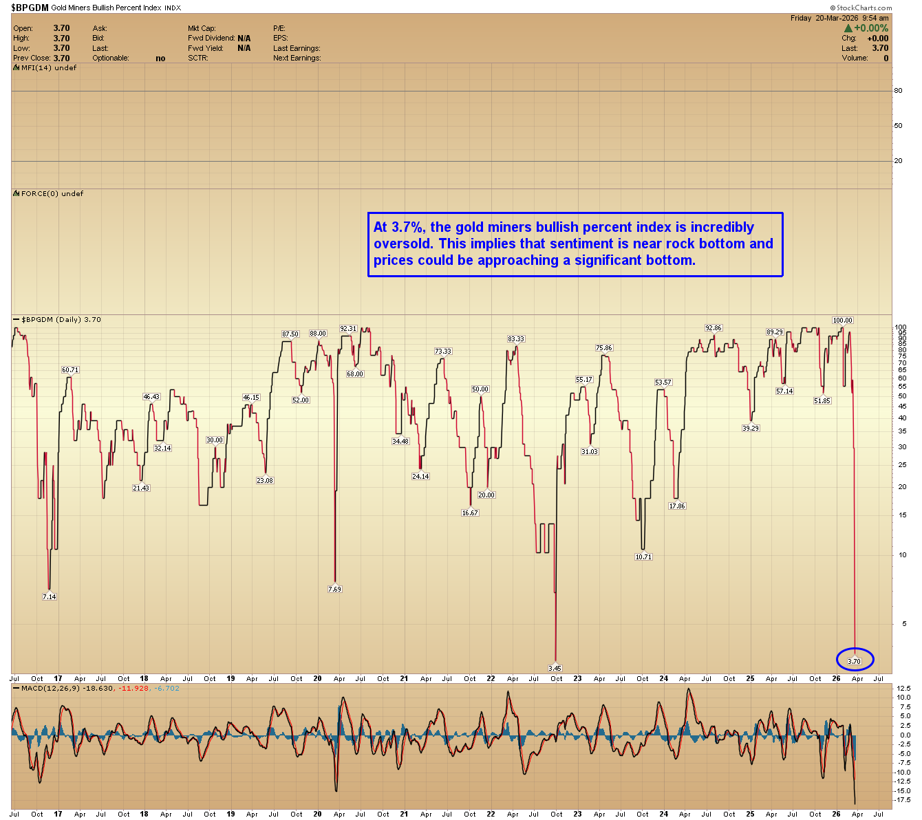 Gold Miners Bullish Percent Index daily chart. Source: goldpredict.com