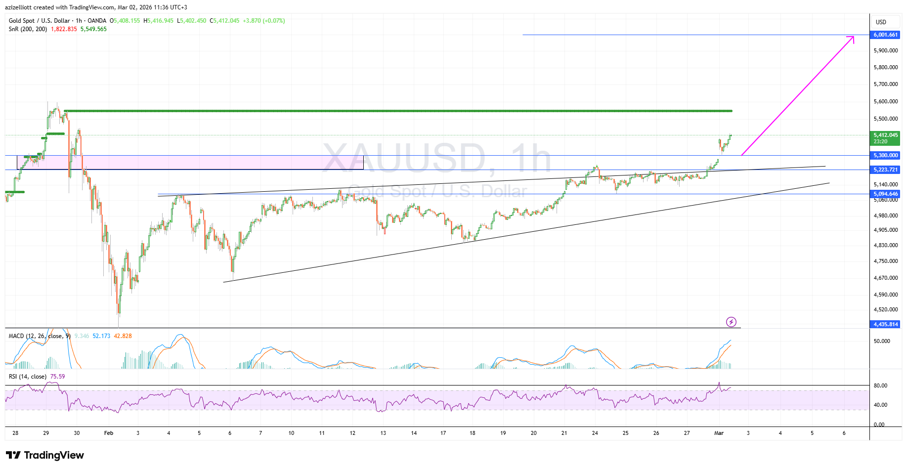 Gold price vs the US Dollar (Spot) 1-hour chart.