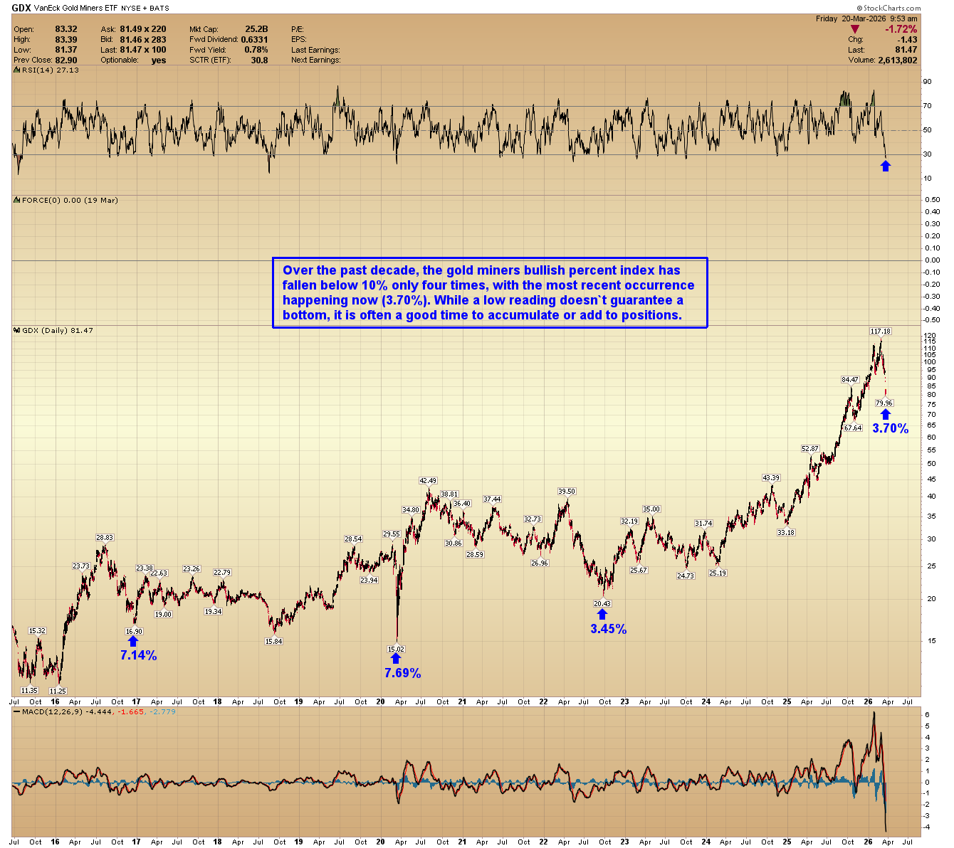GDX daily chart. Source: goldpredict.com