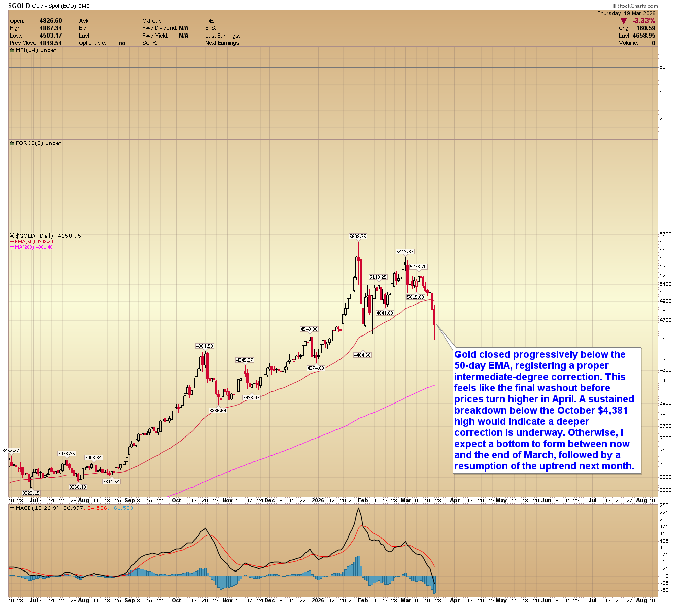 Gold daily chart. Source: goldpredict.com