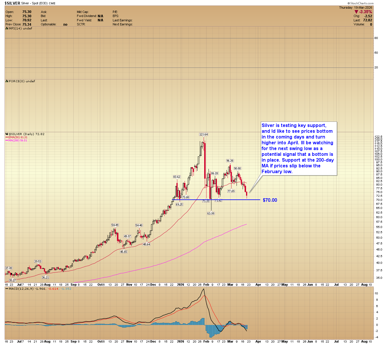 Silver daily chart. Source: goldpredict.com