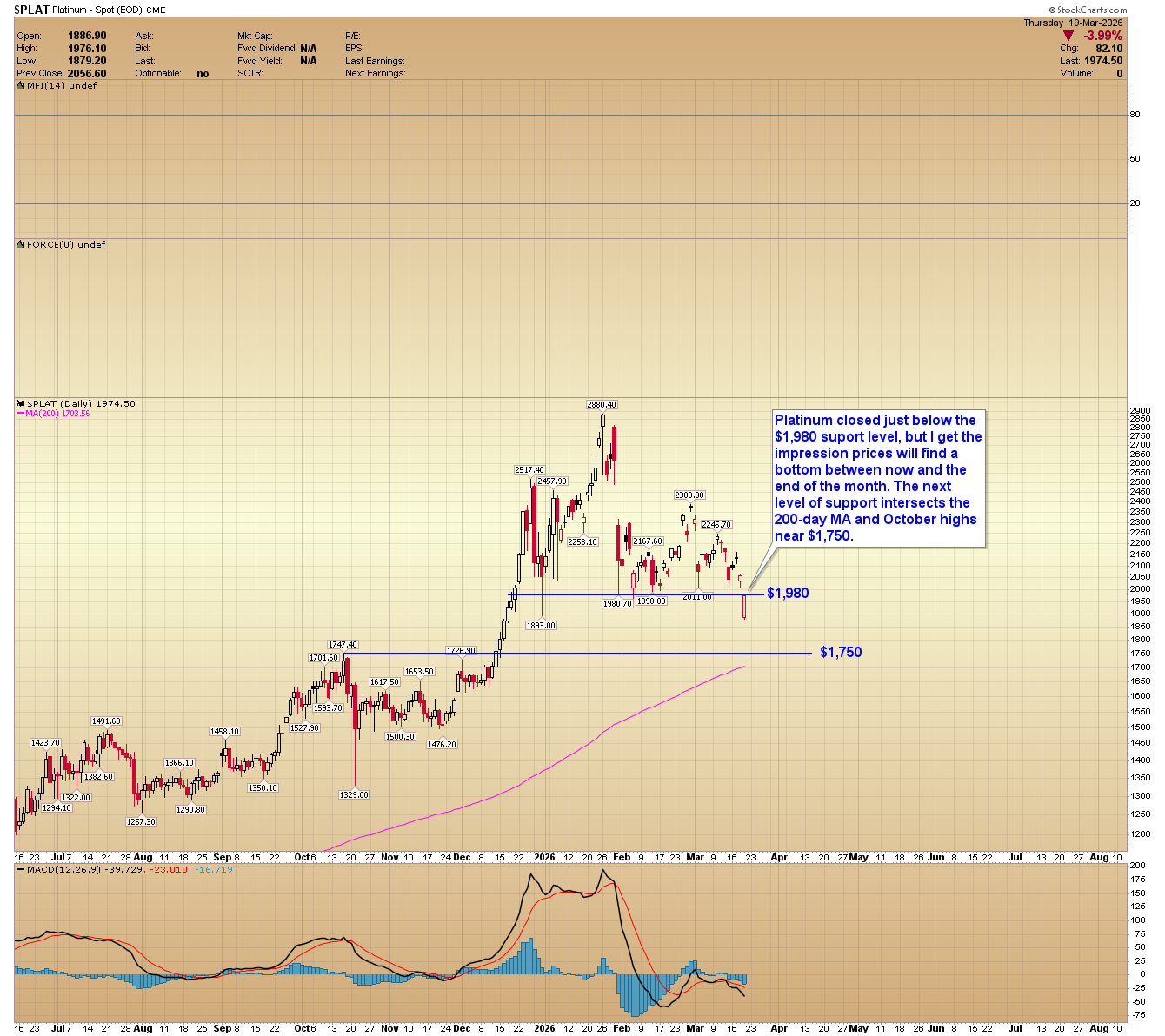 Platinum daily chart. Source: goldpredict.com