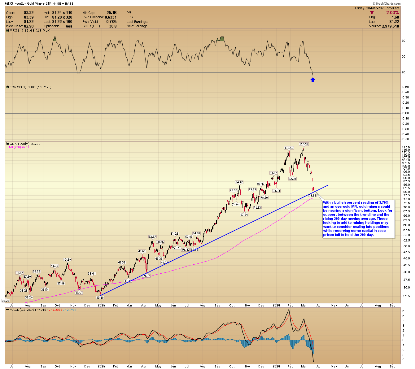 GDX daily chart from July 2024 to March 2026. Source: goldpredict.com