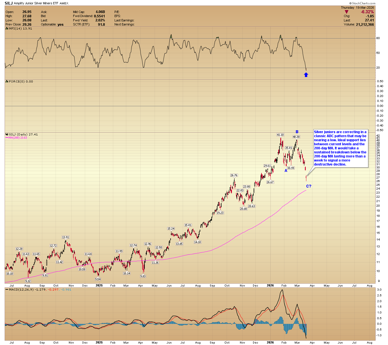 SILJ daily chart. Source: goldpredict.com