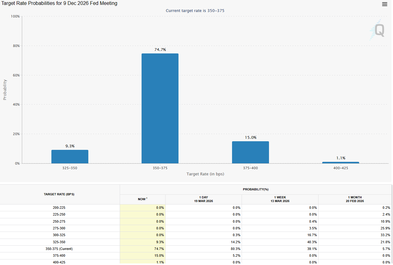 Target Rate Probabilities for 9 Dec 2026 Fed Meeting