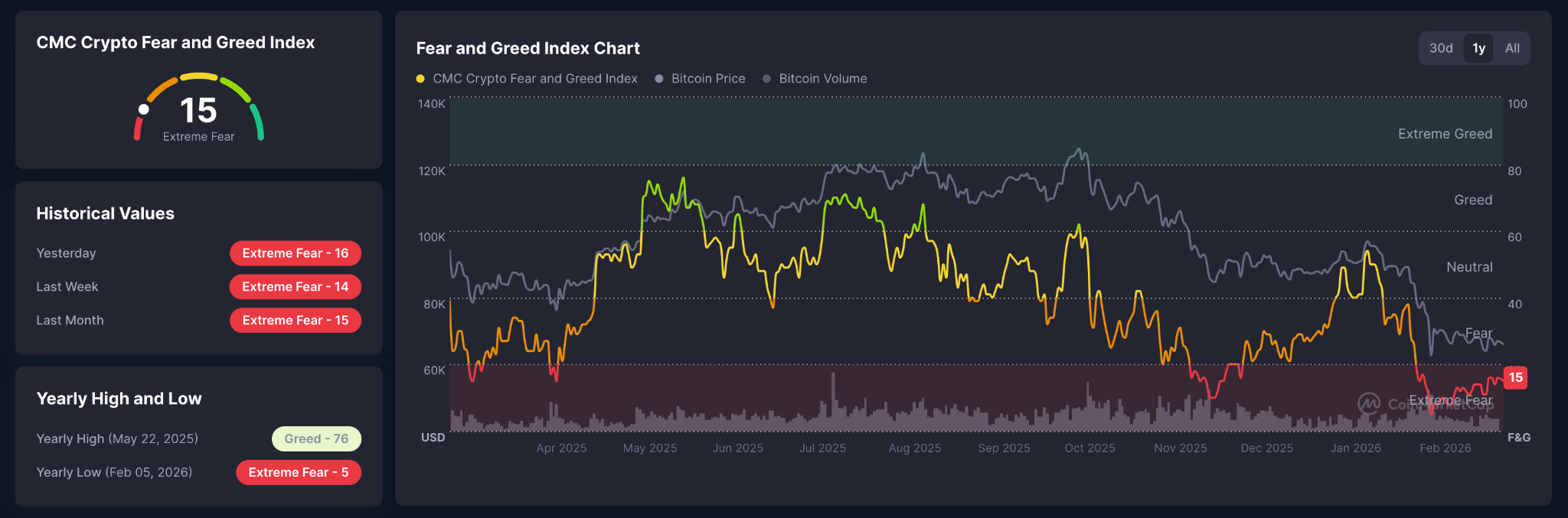 indice paura e avidità crypto
