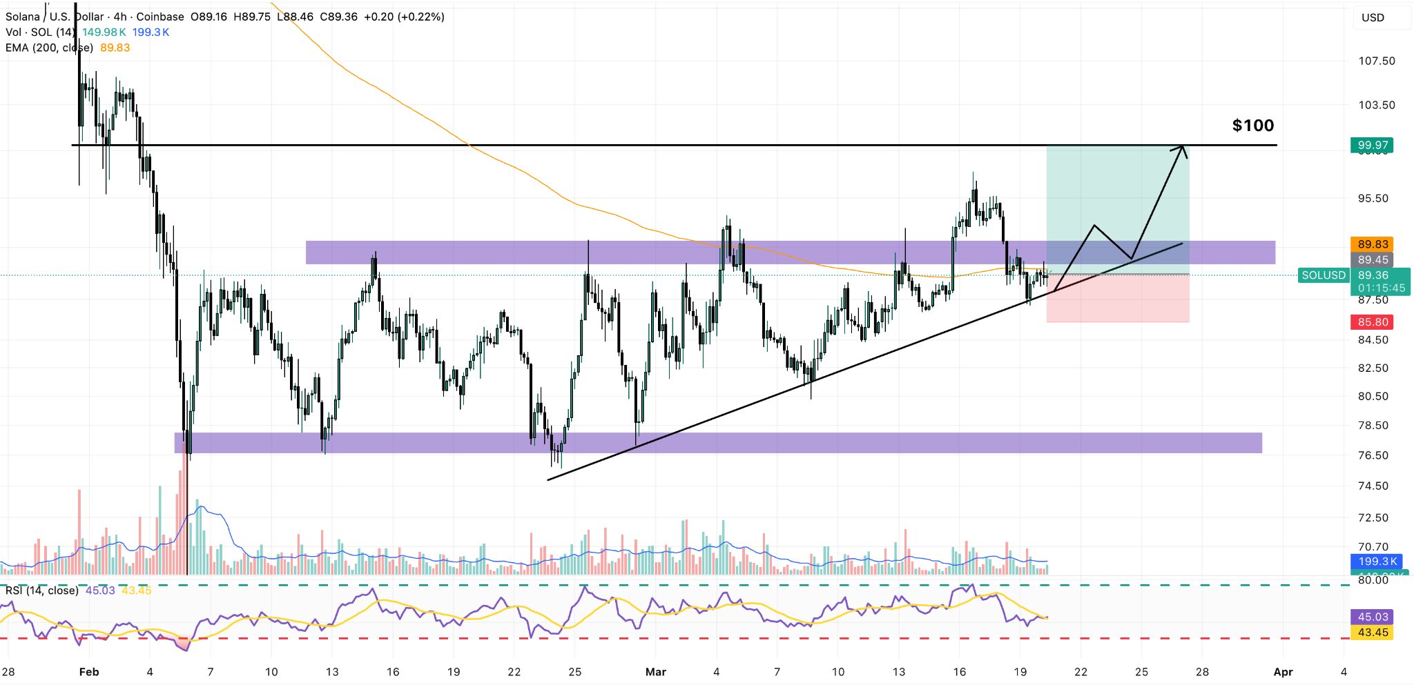 solana 4h price chart