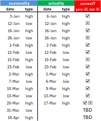 Table 1: YTD comparison between seasonality and actual market highs and lows
