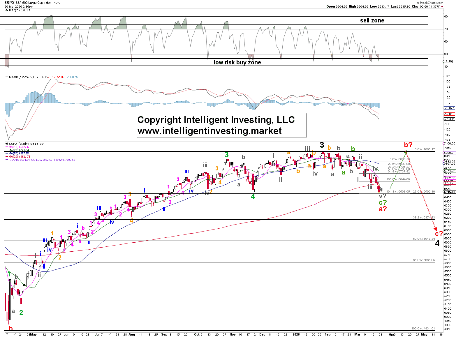 Figure 1. Intermediate-term Elliott wave count for the SPX since October 2025.