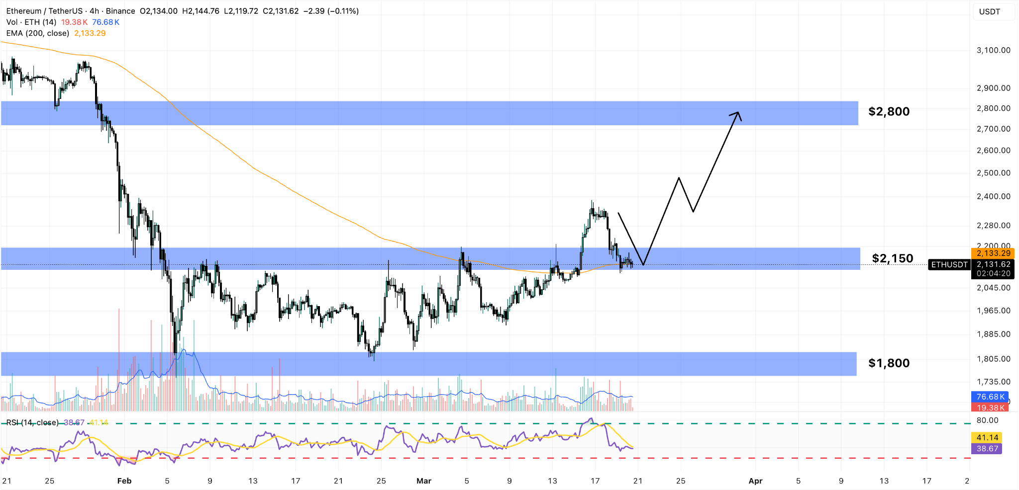 ethereum 4h price chart