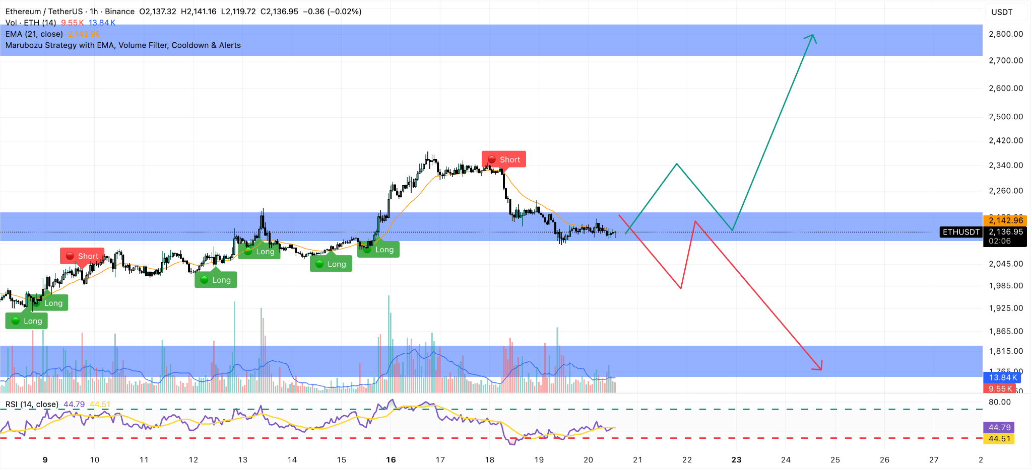 ethereum 1h price chart