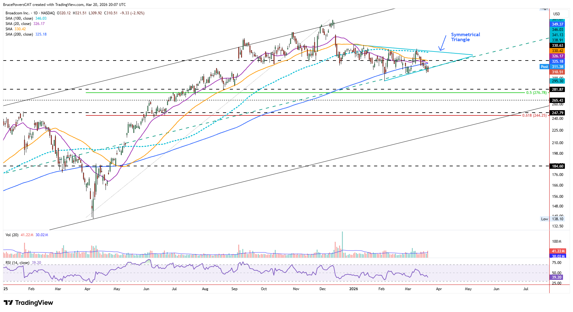 AVGO daily chart shows a bearish symmetrical triangle between the 100-day average on the top and 200-day average on the bottom. Source: TradingView