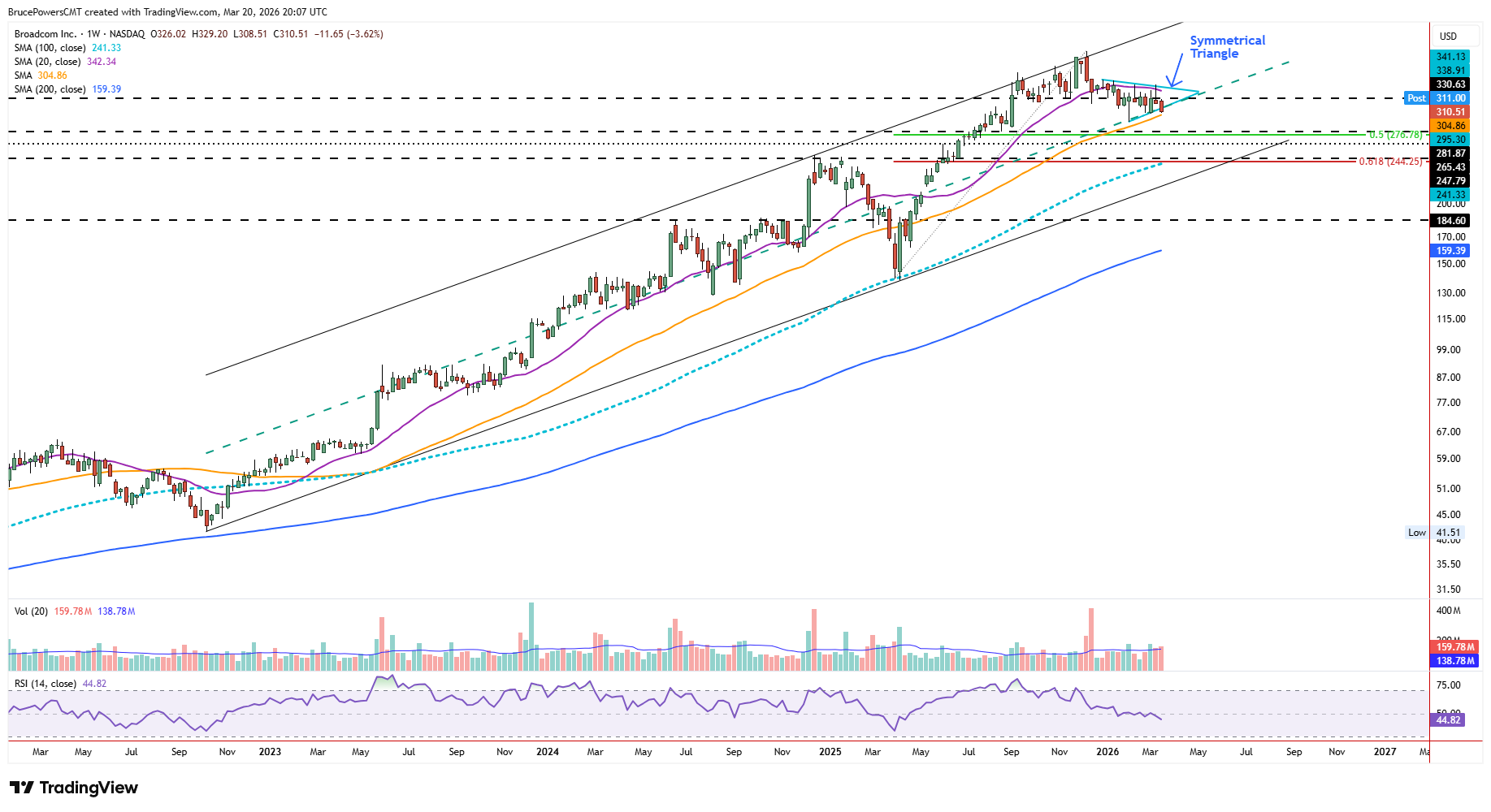 AVGO weekly chart shows support at middle line of ascending trend channel. Source: TradingView