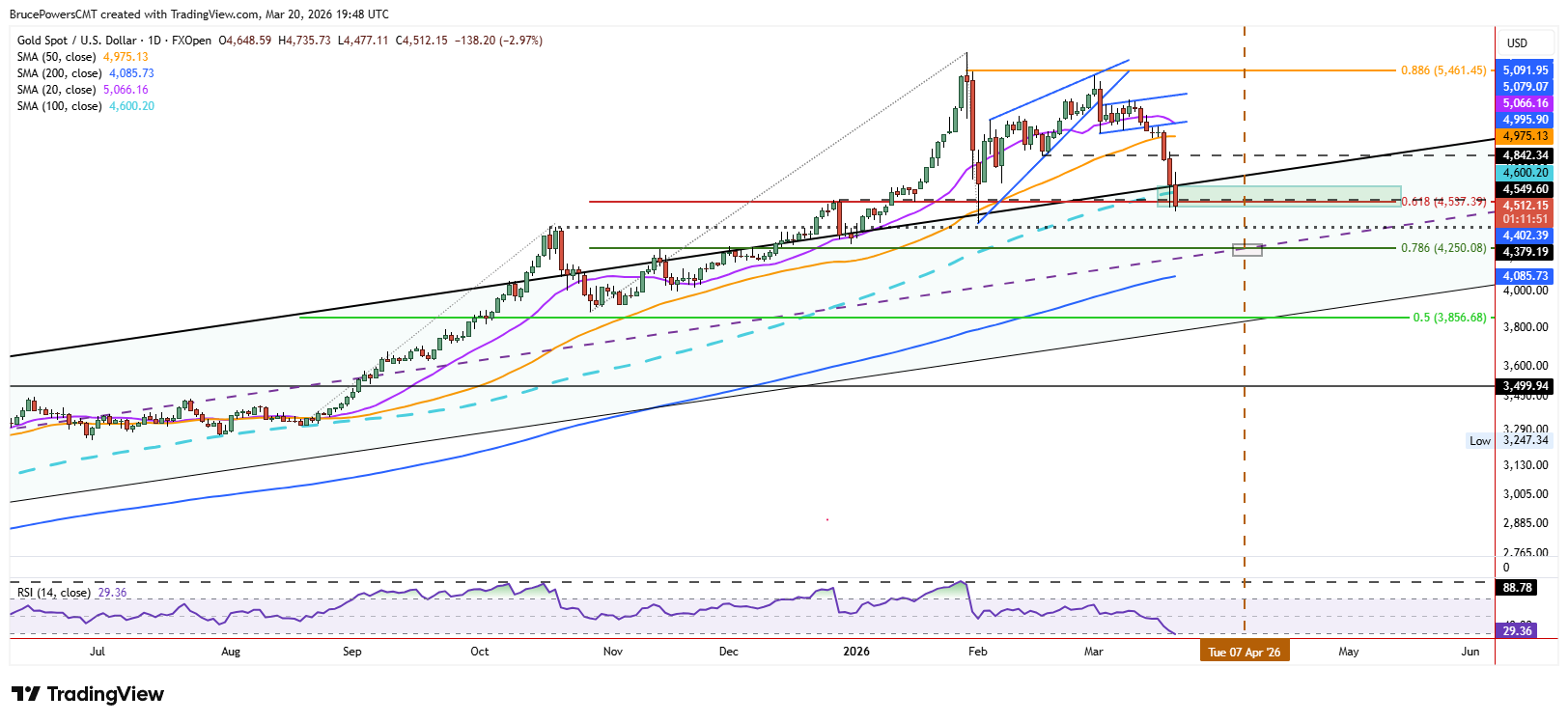 Spot gold daily chart shows testing of key support confluence at top of trend channel. Source: TradingView