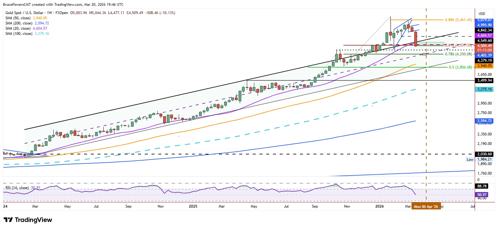 Spot gold weekly chart shows long-term bull trend. Source: TradingView