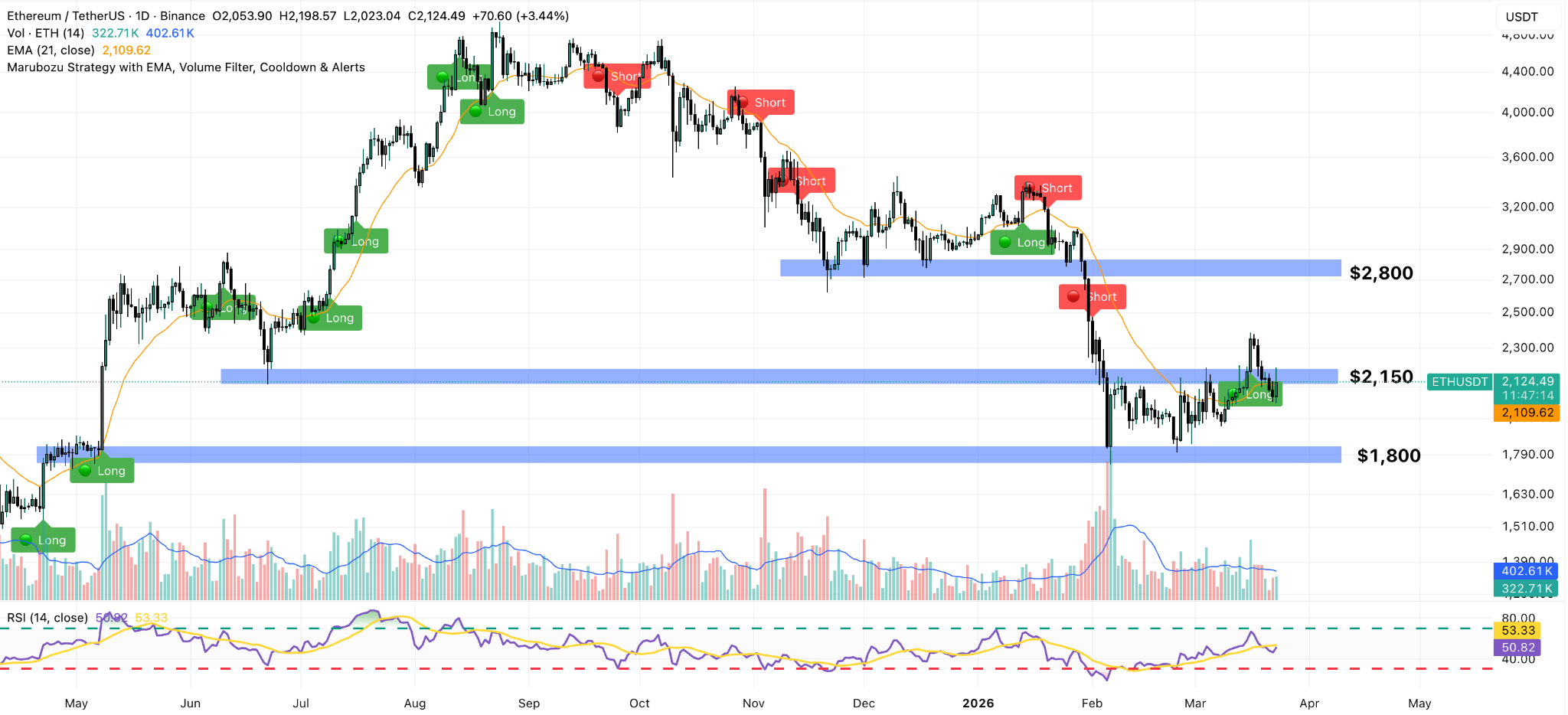 ethereum daily price chart