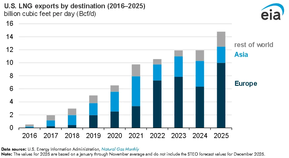 U.S. LNG exports by destination from 2016 to 2025 (Bcf/d).