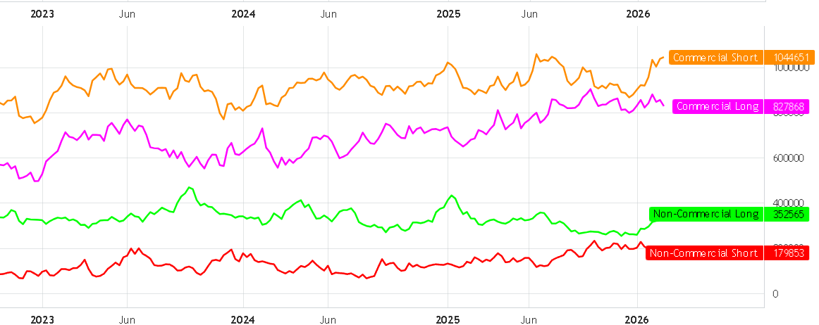Futures positioning chart (2023–2026) showing Commercial Short positions rising above 1,040,000 contracts and Commercial Long near 827,000, while Non-Commercial Long (~352,000) and Non-Commercial Short (~179,000) remain lower.