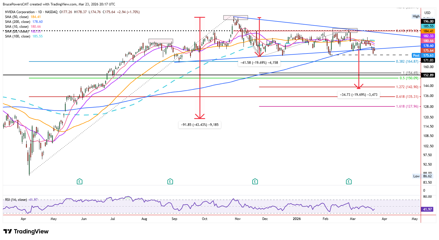 NVDA daily chart shows break below key support line and 200-day moving average. Source: TradingView
