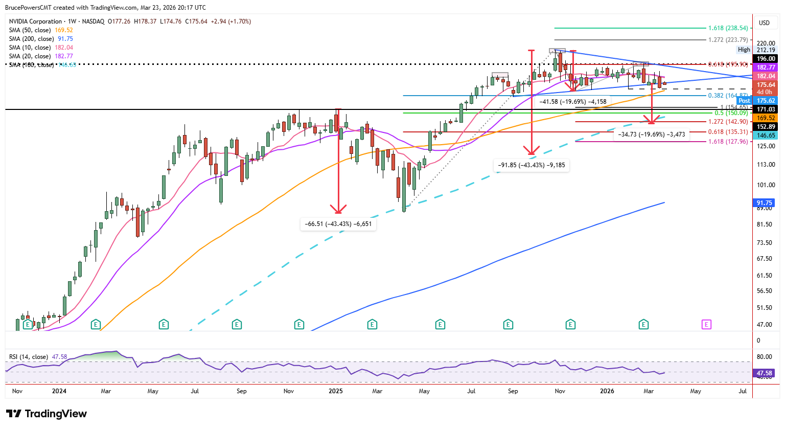 NVDA weekly chart shows lower potential targets. Source: TradingView